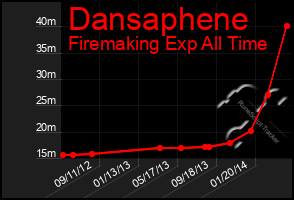 Total Graph of Dansaphene