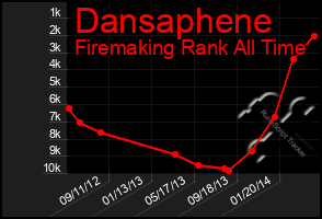 Total Graph of Dansaphene