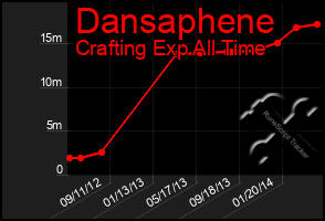 Total Graph of Dansaphene