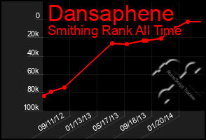 Total Graph of Dansaphene