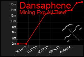 Total Graph of Dansaphene