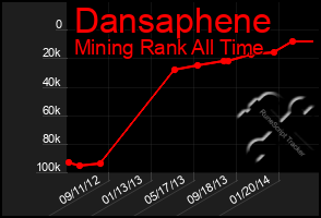 Total Graph of Dansaphene