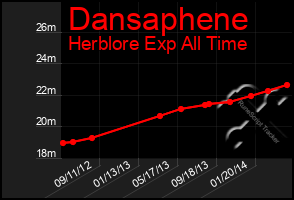 Total Graph of Dansaphene