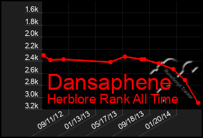 Total Graph of Dansaphene