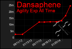 Total Graph of Dansaphene