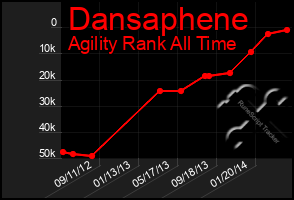 Total Graph of Dansaphene