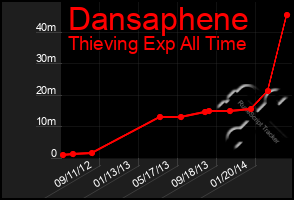 Total Graph of Dansaphene