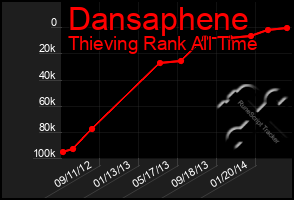 Total Graph of Dansaphene