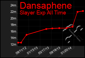 Total Graph of Dansaphene