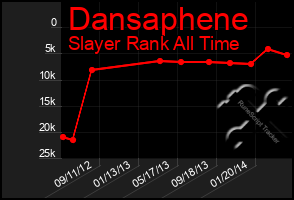 Total Graph of Dansaphene