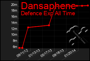 Total Graph of Dansaphene