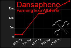 Total Graph of Dansaphene