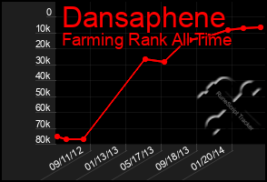 Total Graph of Dansaphene