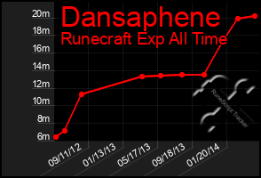 Total Graph of Dansaphene