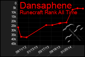 Total Graph of Dansaphene