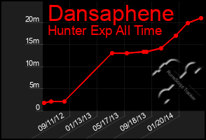 Total Graph of Dansaphene