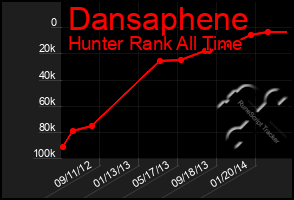 Total Graph of Dansaphene