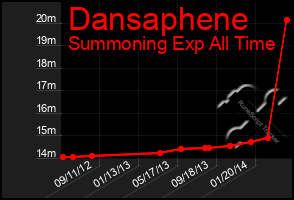 Total Graph of Dansaphene