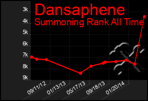 Total Graph of Dansaphene