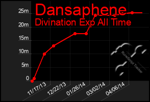 Total Graph of Dansaphene