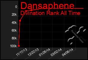 Total Graph of Dansaphene