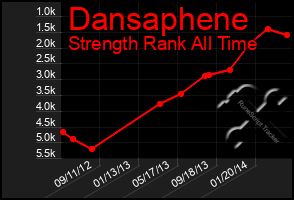 Total Graph of Dansaphene