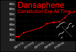 Total Graph of Dansaphene