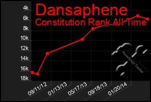 Total Graph of Dansaphene