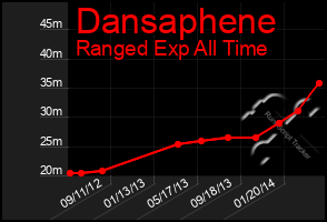 Total Graph of Dansaphene