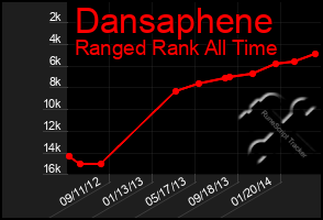 Total Graph of Dansaphene