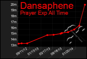 Total Graph of Dansaphene