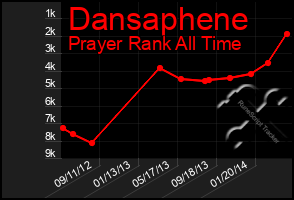 Total Graph of Dansaphene