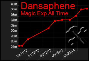 Total Graph of Dansaphene