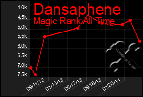 Total Graph of Dansaphene