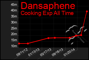 Total Graph of Dansaphene