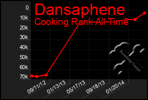 Total Graph of Dansaphene