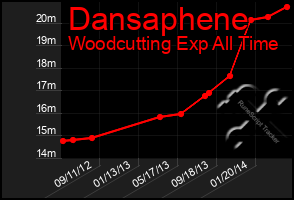 Total Graph of Dansaphene