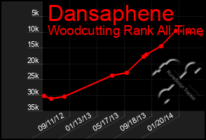 Total Graph of Dansaphene