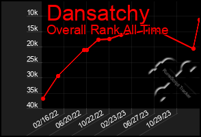 Total Graph of Dansatchy