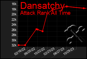 Total Graph of Dansatchy