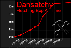 Total Graph of Dansatchy