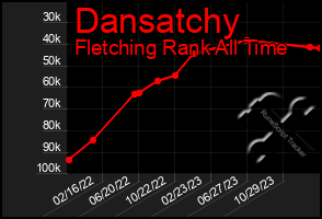 Total Graph of Dansatchy