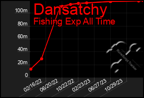 Total Graph of Dansatchy