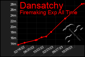 Total Graph of Dansatchy