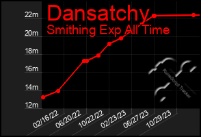 Total Graph of Dansatchy