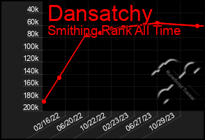 Total Graph of Dansatchy