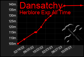 Total Graph of Dansatchy