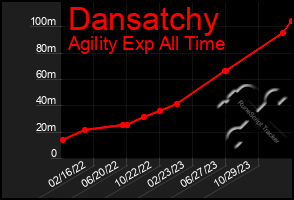 Total Graph of Dansatchy