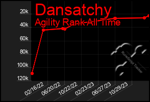 Total Graph of Dansatchy