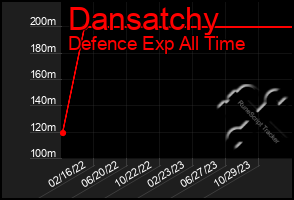 Total Graph of Dansatchy